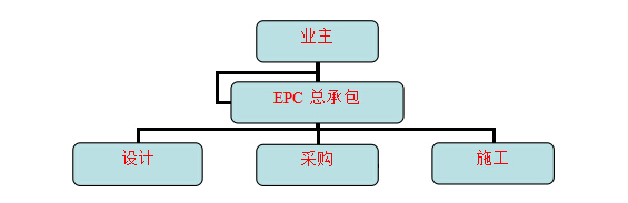 實(shí)驗(yàn)室建設(shè)EPC總包工程