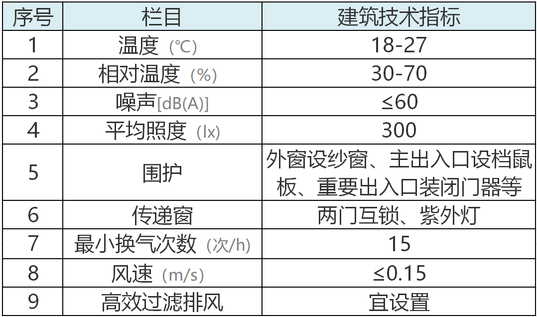 PCR實驗室建設技術(shù)參數(shù)