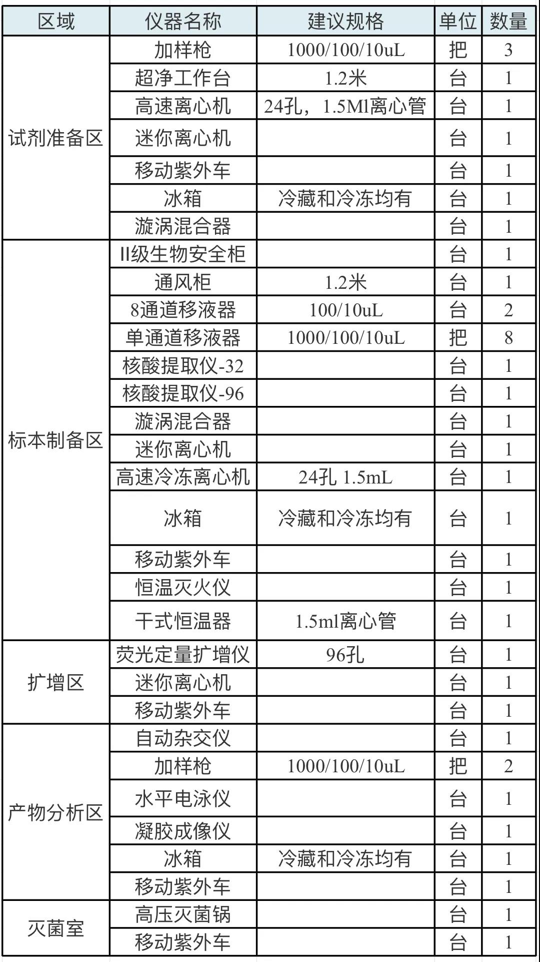 PCR實驗室的設備